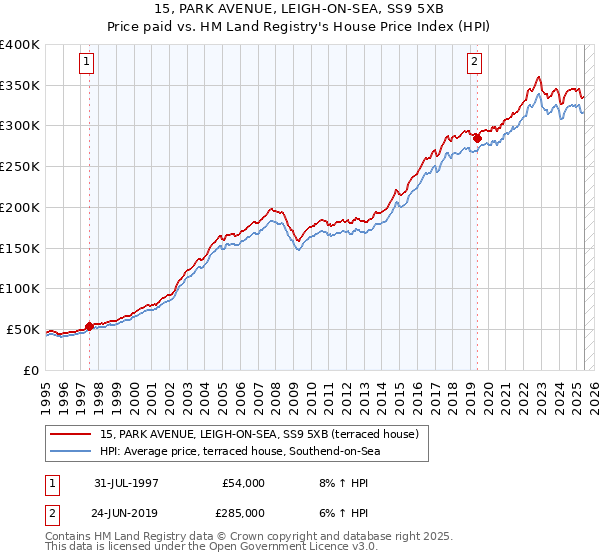 15, PARK AVENUE, LEIGH-ON-SEA, SS9 5XB: Price paid vs HM Land Registry's House Price Index