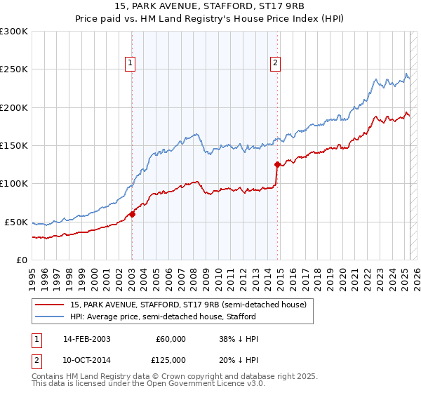 15, PARK AVENUE, STAFFORD, ST17 9RB: Price paid vs HM Land Registry's House Price Index