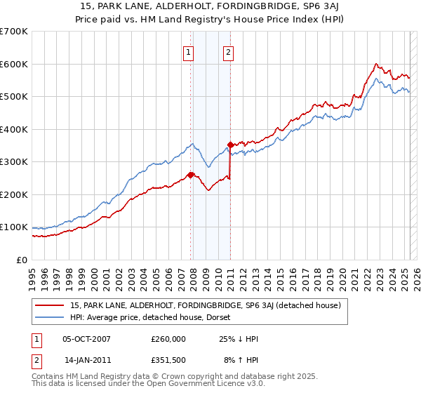 15, PARK LANE, ALDERHOLT, FORDINGBRIDGE, SP6 3AJ: Price paid vs HM Land Registry's House Price Index