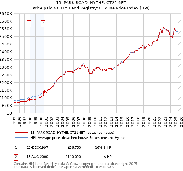 15, PARK ROAD, HYTHE, CT21 6ET: Price paid vs HM Land Registry's House Price Index