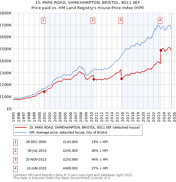 15, PARK ROAD, SHIREHAMPTON, BRISTOL, BS11 0EF: Price paid vs HM Land Registry's House Price Index