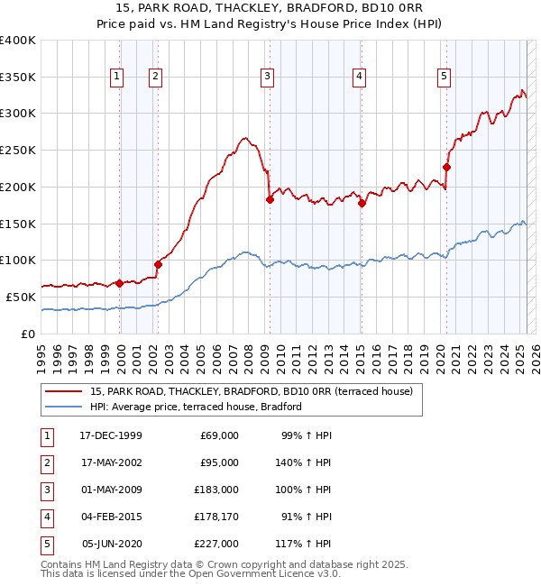 15, PARK ROAD, THACKLEY, BRADFORD, BD10 0RR: Price paid vs HM Land Registry's House Price Index