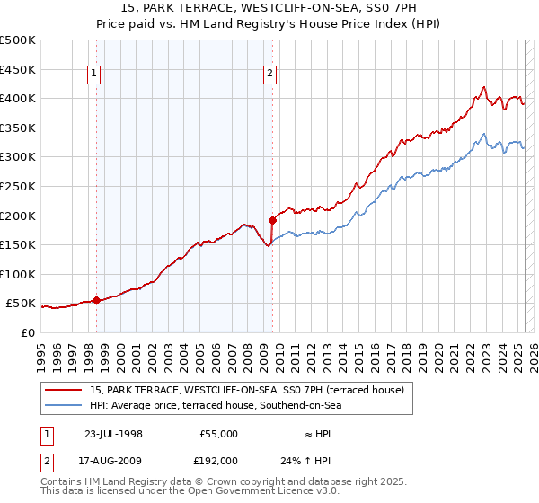 15, PARK TERRACE, WESTCLIFF-ON-SEA, SS0 7PH: Price paid vs HM Land Registry's House Price Index