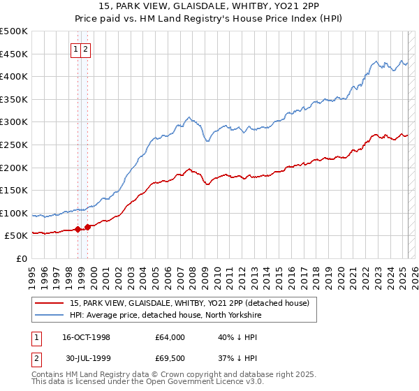 15, PARK VIEW, GLAISDALE, WHITBY, YO21 2PP: Price paid vs HM Land Registry's House Price Index