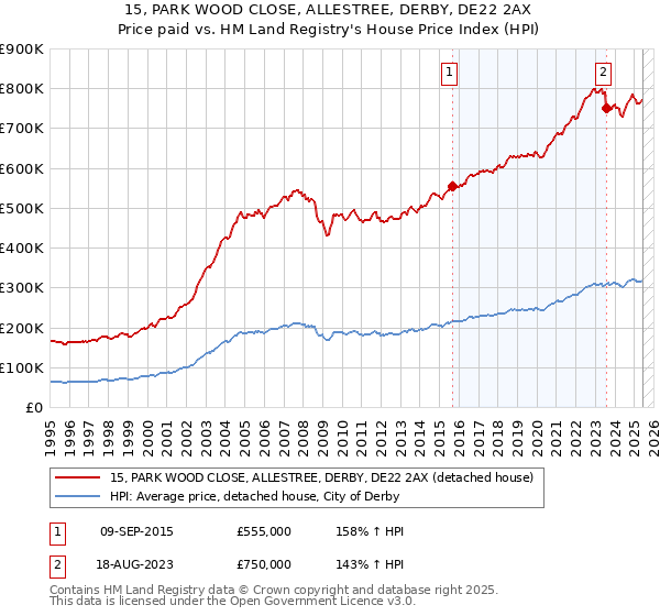 15, PARK WOOD CLOSE, ALLESTREE, DERBY, DE22 2AX: Price paid vs HM Land Registry's House Price Index