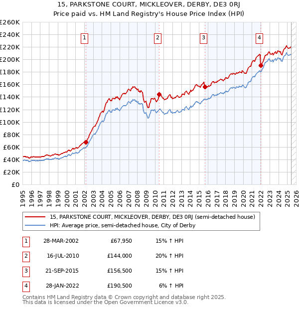 15, PARKSTONE COURT, MICKLEOVER, DERBY, DE3 0RJ: Price paid vs HM Land Registry's House Price Index