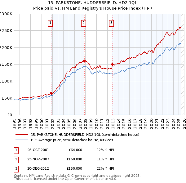 15, PARKSTONE, HUDDERSFIELD, HD2 1QL: Price paid vs HM Land Registry's House Price Index