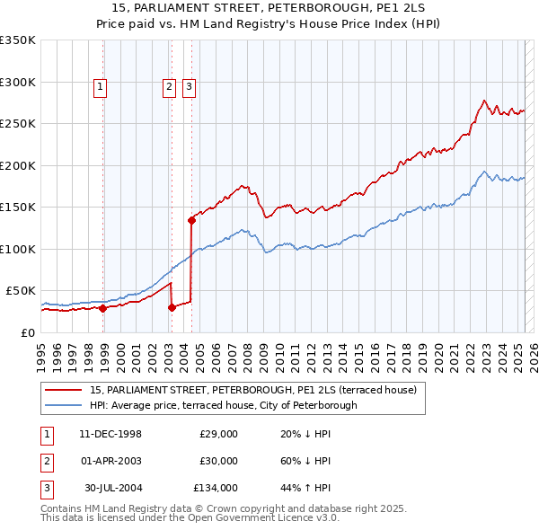 15, PARLIAMENT STREET, PETERBOROUGH, PE1 2LS: Price paid vs HM Land Registry's House Price Index