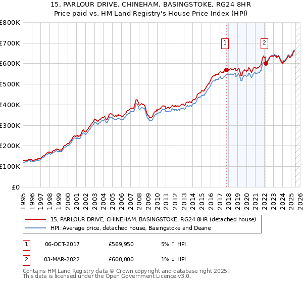 15, PARLOUR DRIVE, CHINEHAM, BASINGSTOKE, RG24 8HR: Price paid vs HM Land Registry's House Price Index