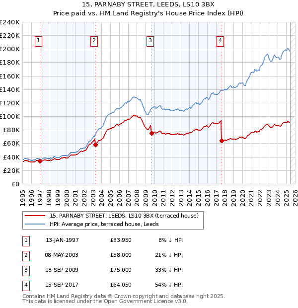 15, PARNABY STREET, LEEDS, LS10 3BX: Price paid vs HM Land Registry's House Price Index