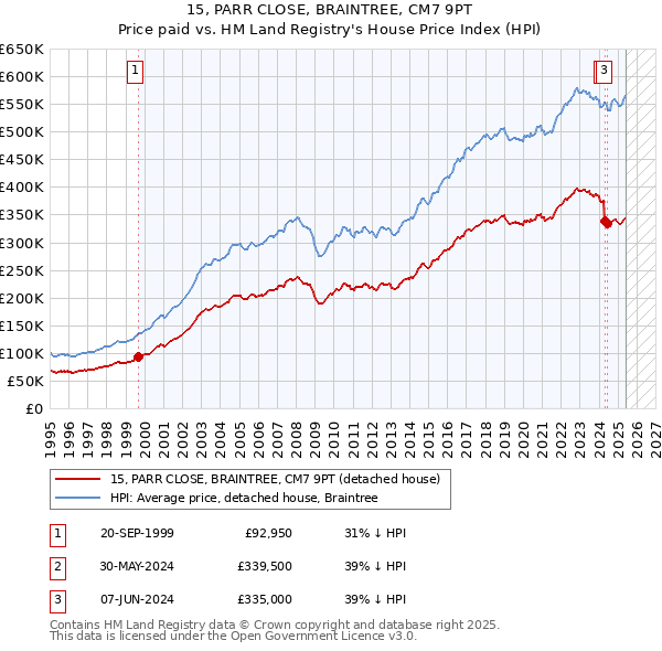 15, PARR CLOSE, BRAINTREE, CM7 9PT: Price paid vs HM Land Registry's House Price Index