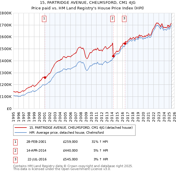 15, PARTRIDGE AVENUE, CHELMSFORD, CM1 4JG: Price paid vs HM Land Registry's House Price Index