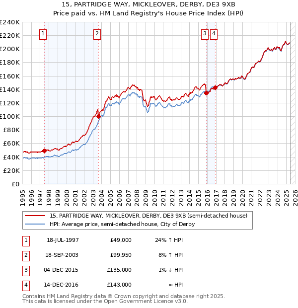 15, PARTRIDGE WAY, MICKLEOVER, DERBY, DE3 9XB: Price paid vs HM Land Registry's House Price Index