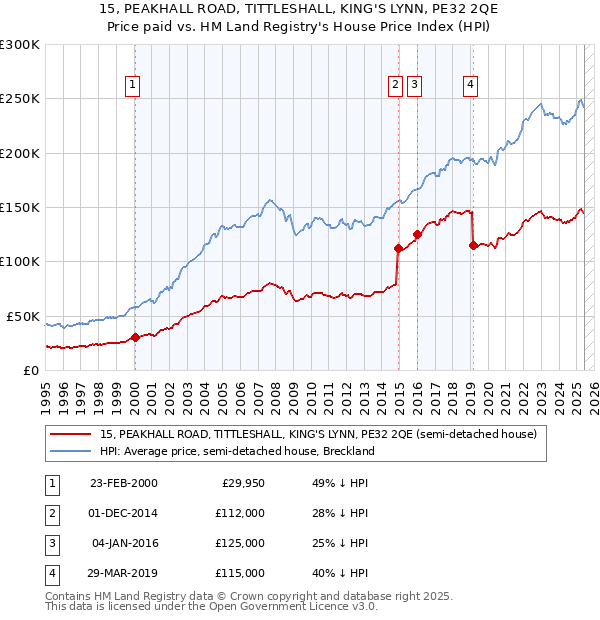 15, PEAKHALL ROAD, TITTLESHALL, KING'S LYNN, PE32 2QE: Price paid vs HM Land Registry's House Price Index