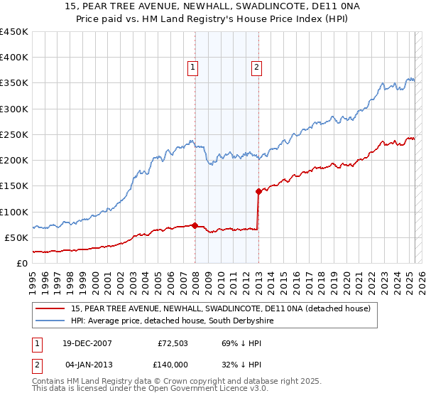 15, PEAR TREE AVENUE, NEWHALL, SWADLINCOTE, DE11 0NA: Price paid vs HM Land Registry's House Price Index