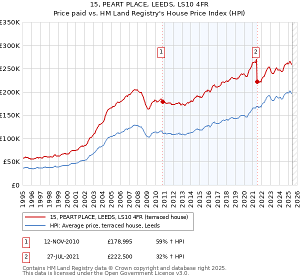 15, PEART PLACE, LEEDS, LS10 4FR: Price paid vs HM Land Registry's House Price Index