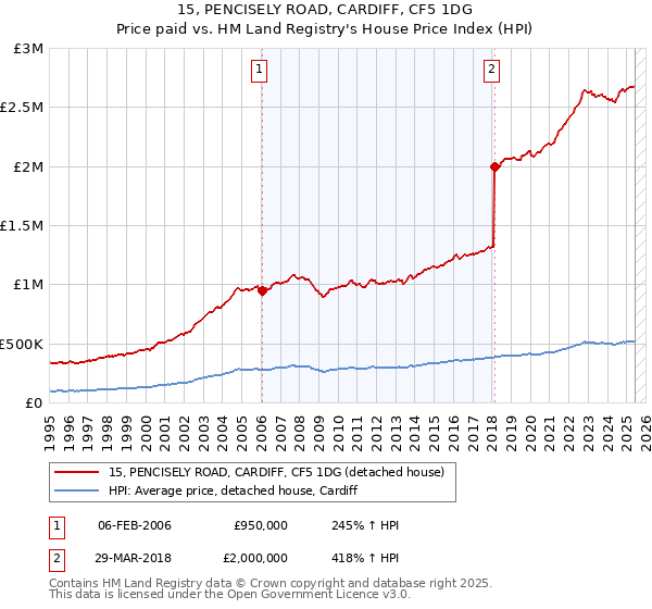 15, PENCISELY ROAD, CARDIFF, CF5 1DG: Price paid vs HM Land Registry's House Price Index