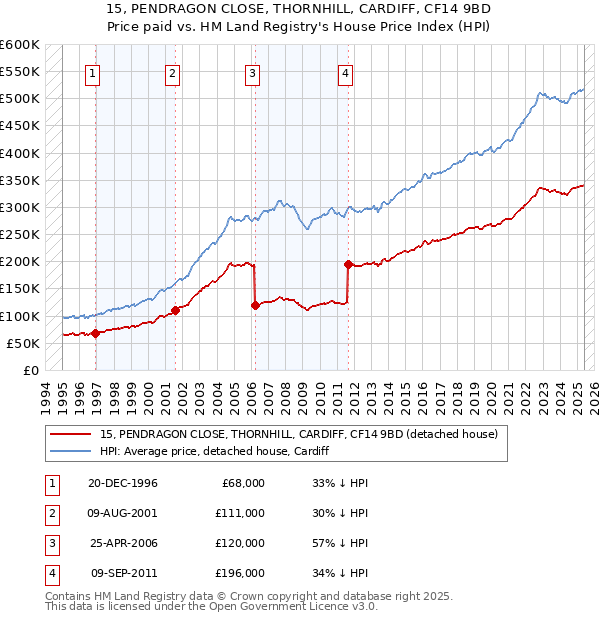 15, PENDRAGON CLOSE, THORNHILL, CARDIFF, CF14 9BD: Price paid vs HM Land Registry's House Price Index