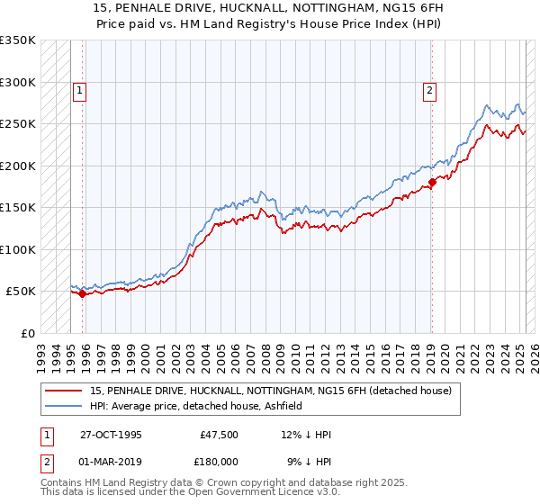 15, PENHALE DRIVE, HUCKNALL, NOTTINGHAM, NG15 6FH: Price paid vs HM Land Registry's House Price Index