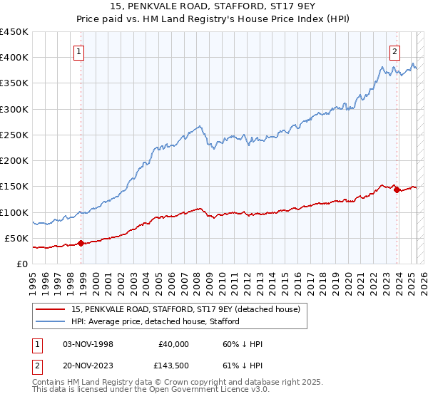 15, PENKVALE ROAD, STAFFORD, ST17 9EY: Price paid vs HM Land Registry's House Price Index