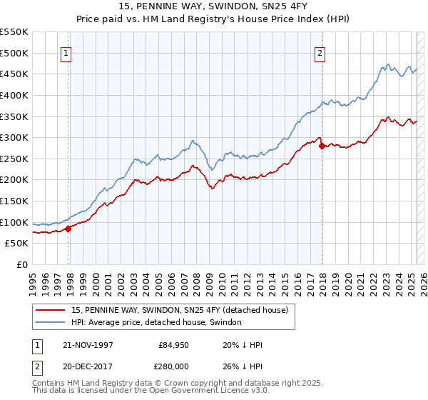 15, PENNINE WAY, SWINDON, SN25 4FY: Price paid vs HM Land Registry's House Price Index