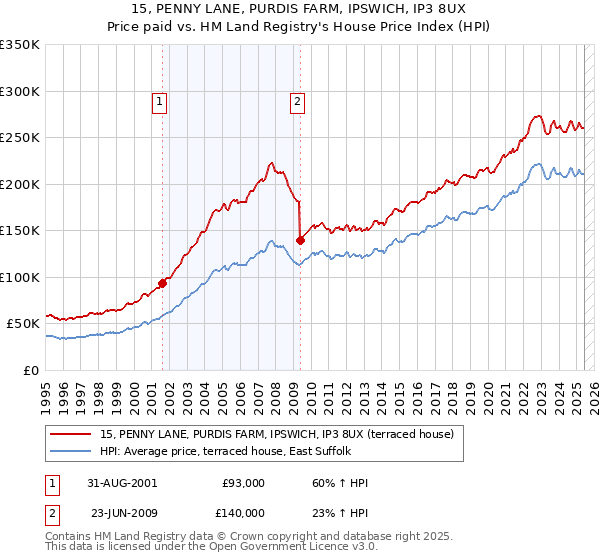 15, PENNY LANE, PURDIS FARM, IPSWICH, IP3 8UX: Price paid vs HM Land Registry's House Price Index
