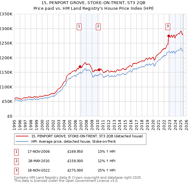 15, PENPORT GROVE, STOKE-ON-TRENT, ST3 2QB: Price paid vs HM Land Registry's House Price Index