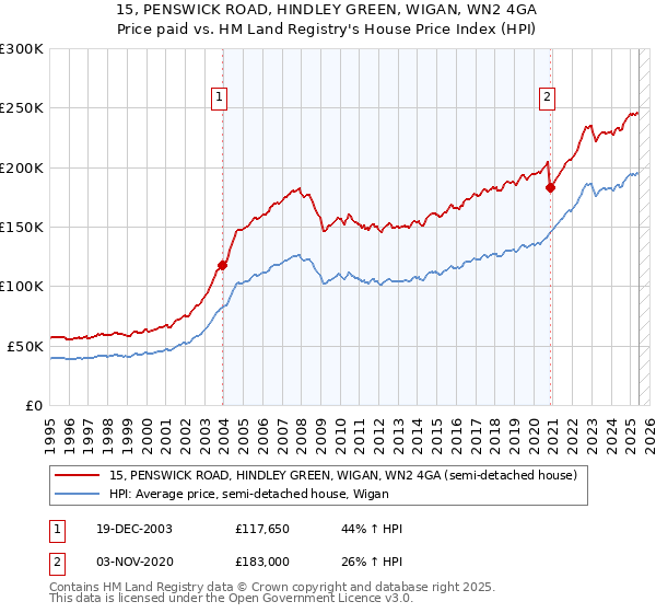 15, PENSWICK ROAD, HINDLEY GREEN, WIGAN, WN2 4GA: Price paid vs HM Land Registry's House Price Index