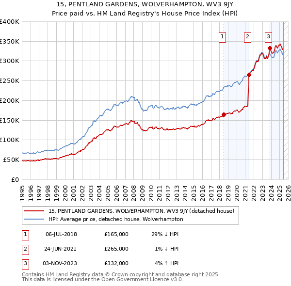 15, PENTLAND GARDENS, WOLVERHAMPTON, WV3 9JY: Price paid vs HM Land Registry's House Price Index