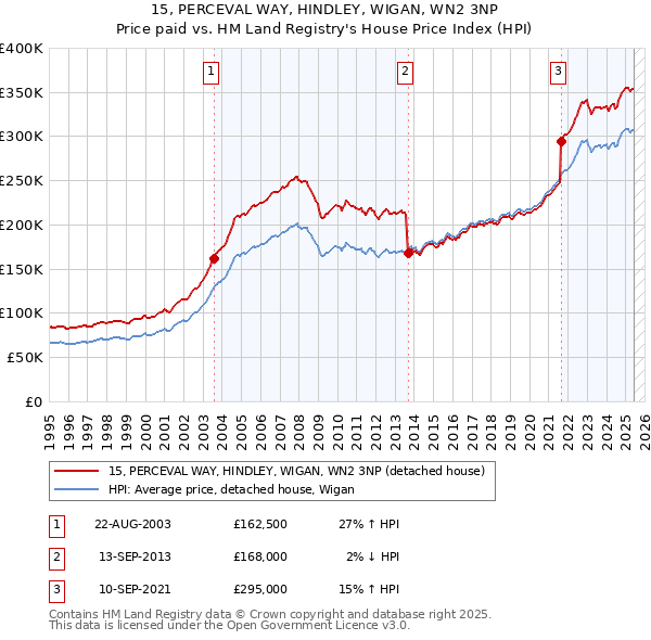 15, PERCEVAL WAY, HINDLEY, WIGAN, WN2 3NP: Price paid vs HM Land Registry's House Price Index