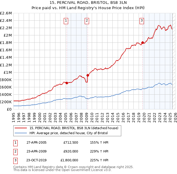 15, PERCIVAL ROAD, BRISTOL, BS8 3LN: Price paid vs HM Land Registry's House Price Index