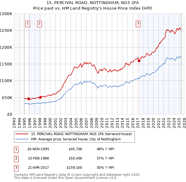 15, PERCIVAL ROAD, NOTTINGHAM, NG5 2FA: Price paid vs HM Land Registry's House Price Index