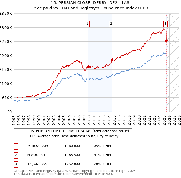 15, PERSIAN CLOSE, DERBY, DE24 1AS: Price paid vs HM Land Registry's House Price Index