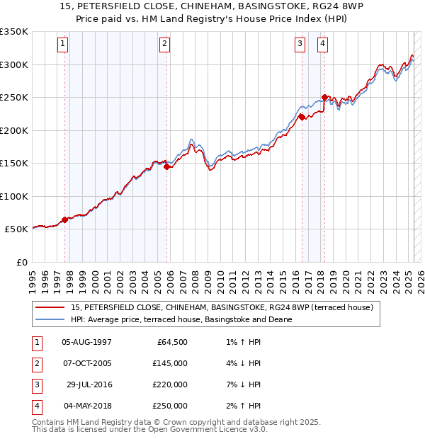 15, PETERSFIELD CLOSE, CHINEHAM, BASINGSTOKE, RG24 8WP: Price paid vs HM Land Registry's House Price Index