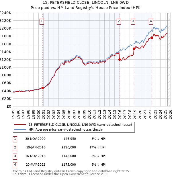15, PETERSFIELD CLOSE, LINCOLN, LN6 0WD: Price paid vs HM Land Registry's House Price Index