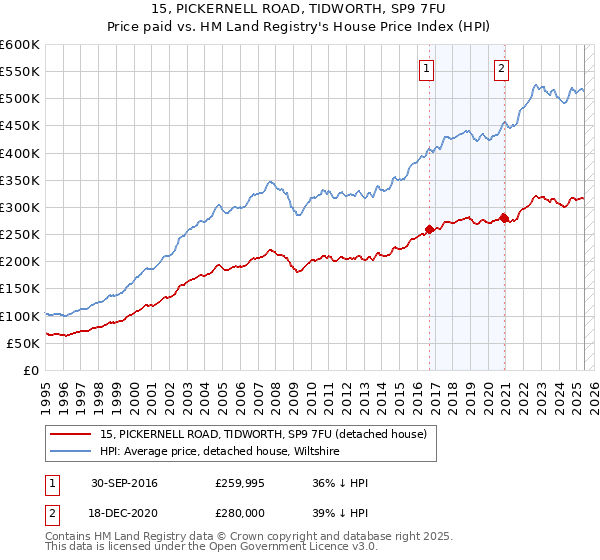15, PICKERNELL ROAD, TIDWORTH, SP9 7FU: Price paid vs HM Land Registry's House Price Index