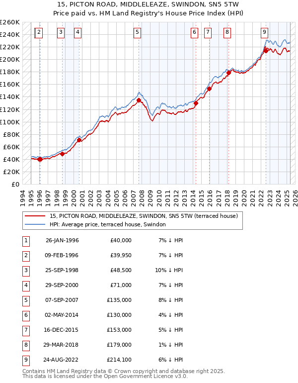 15, PICTON ROAD, MIDDLELEAZE, SWINDON, SN5 5TW: Price paid vs HM Land Registry's House Price Index