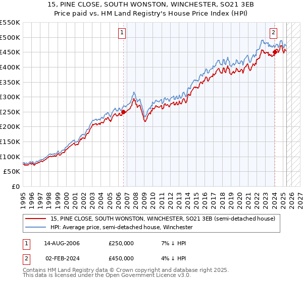 15, PINE CLOSE, SOUTH WONSTON, WINCHESTER, SO21 3EB: Price paid vs HM Land Registry's House Price Index