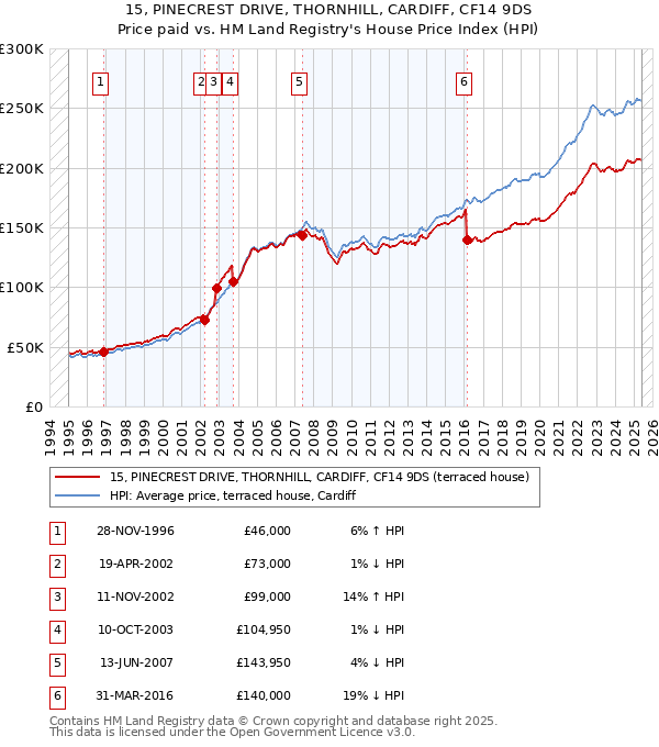 15, PINECREST DRIVE, THORNHILL, CARDIFF, CF14 9DS: Price paid vs HM Land Registry's House Price Index