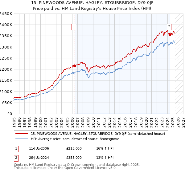 15, PINEWOODS AVENUE, HAGLEY, STOURBRIDGE, DY9 0JF: Price paid vs HM Land Registry's House Price Index