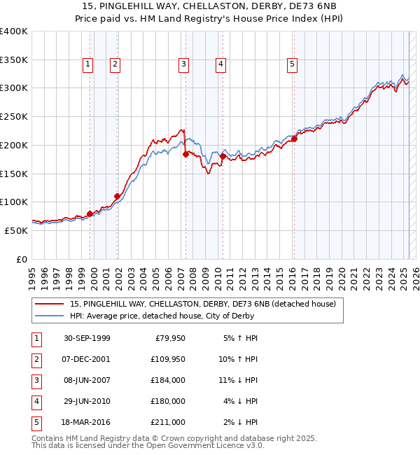 15, PINGLEHILL WAY, CHELLASTON, DERBY, DE73 6NB: Price paid vs HM Land Registry's House Price Index