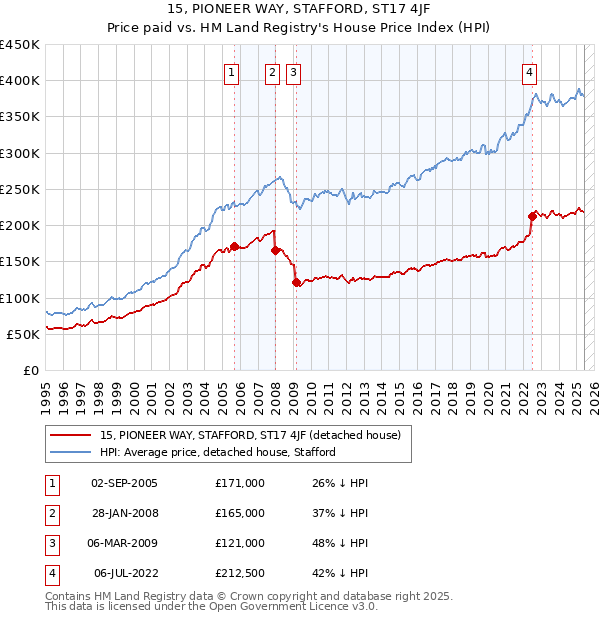 15, PIONEER WAY, STAFFORD, ST17 4JF: Price paid vs HM Land Registry's House Price Index
