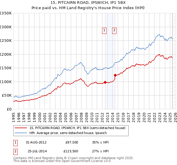 15, PITCAIRN ROAD, IPSWICH, IP1 5BX: Price paid vs HM Land Registry's House Price Index