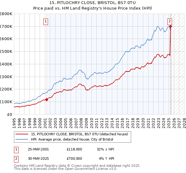 15, PITLOCHRY CLOSE, BRISTOL, BS7 0TU: Price paid vs HM Land Registry's House Price Index