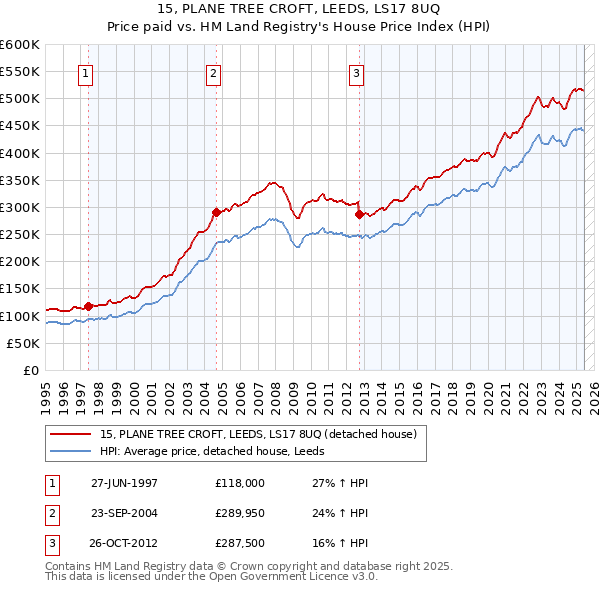 15, PLANE TREE CROFT, LEEDS, LS17 8UQ: Price paid vs HM Land Registry's House Price Index