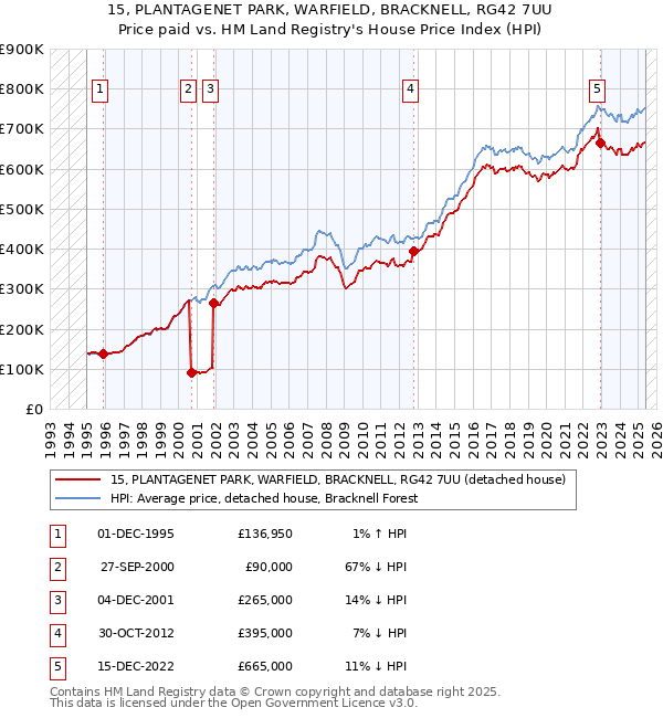 15, PLANTAGENET PARK, WARFIELD, BRACKNELL, RG42 7UU: Price paid vs HM Land Registry's House Price Index