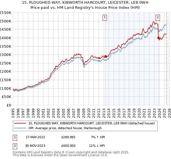 15, PLOUGHED WAY, KIBWORTH HARCOURT, LEICESTER, LE8 0WH: Price paid vs HM Land Registry's House Price Index