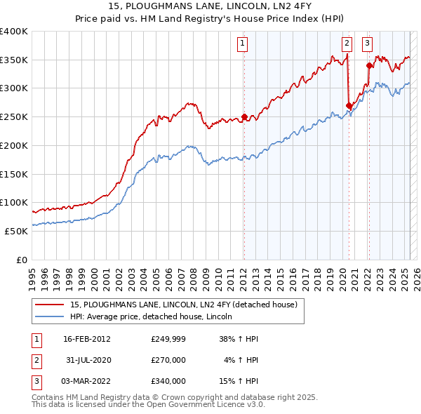 15, PLOUGHMANS LANE, LINCOLN, LN2 4FY: Price paid vs HM Land Registry's House Price Index