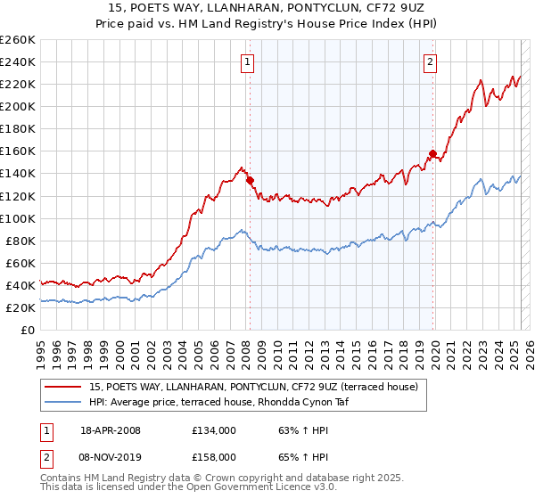 15, POETS WAY, LLANHARAN, PONTYCLUN, CF72 9UZ: Price paid vs HM Land Registry's House Price Index