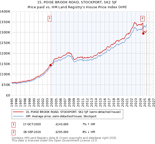 15, POISE BROOK ROAD, STOCKPORT, SK2 5JF: Price paid vs HM Land Registry's House Price Index